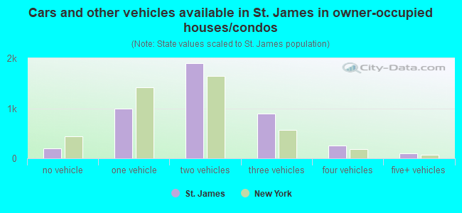 Cars and other vehicles available in St. James in owner-occupied houses/condos