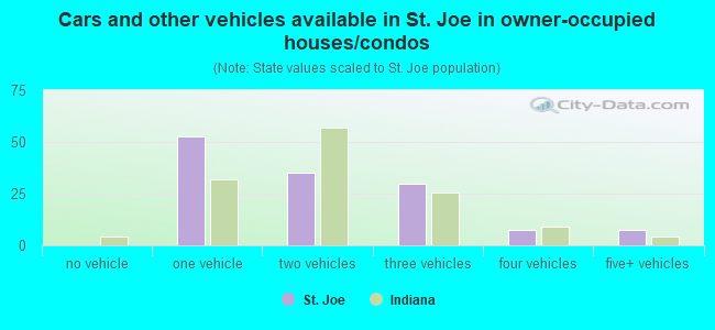 Cars and other vehicles available in St. Joe in owner-occupied houses/condos