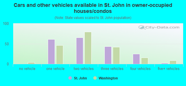 Cars and other vehicles available in St. John in owner-occupied houses/condos