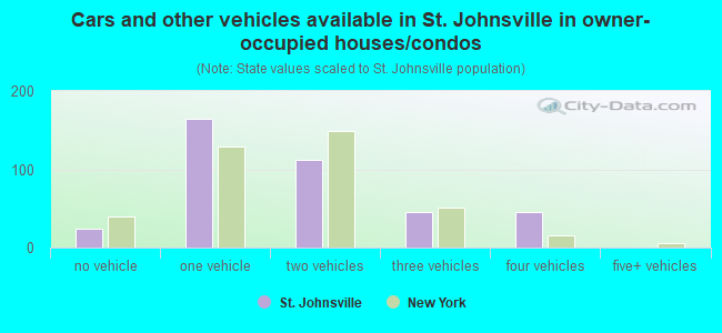 Cars and other vehicles available in St. Johnsville in owner-occupied houses/condos