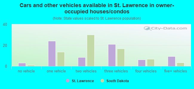 Cars and other vehicles available in St. Lawrence in owner-occupied houses/condos