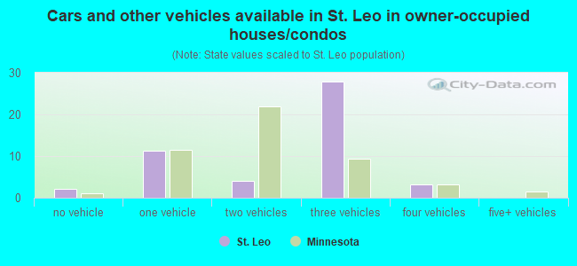 Cars and other vehicles available in St. Leo in owner-occupied houses/condos