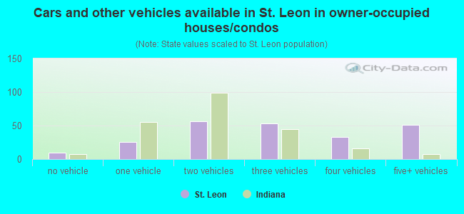 Cars and other vehicles available in St. Leon in owner-occupied houses/condos