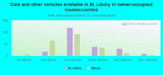 Cars and other vehicles available in St. Libory in owner-occupied houses/condos