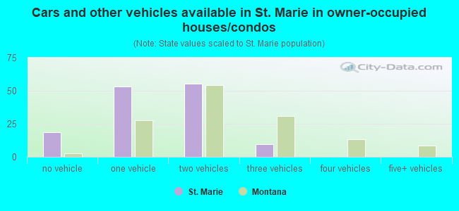 Cars and other vehicles available in St. Marie in owner-occupied houses/condos