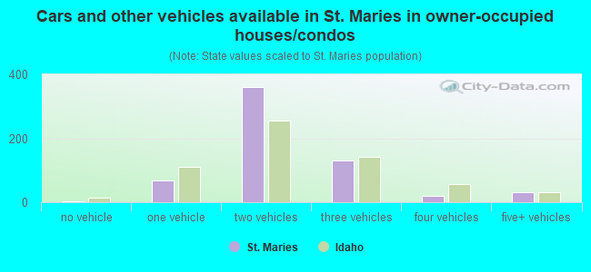 Cars and other vehicles available in St. Maries in owner-occupied houses/condos