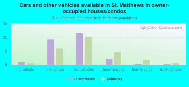 Cars and other vehicles available in St. Matthews in owner-occupied houses/condos