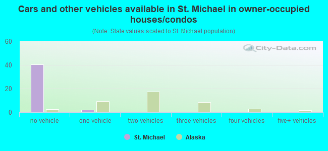 Cars and other vehicles available in St. Michael in owner-occupied houses/condos