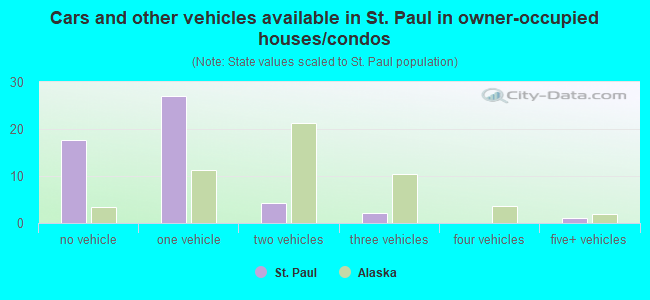 Cars and other vehicles available in St. Paul in owner-occupied houses/condos