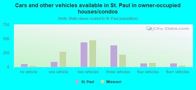 Cars and other vehicles available in St. Paul in owner-occupied houses/condos