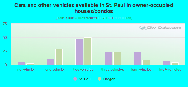 Cars and other vehicles available in St. Paul in owner-occupied houses/condos