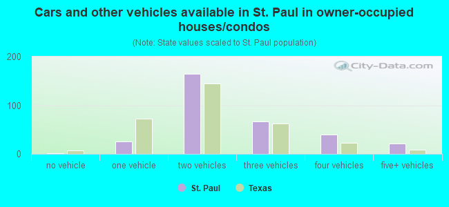 Cars and other vehicles available in St. Paul in owner-occupied houses/condos