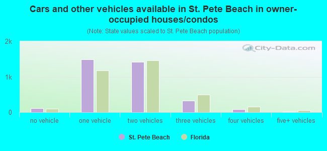 Cars and other vehicles available in St. Pete Beach in owner-occupied houses/condos