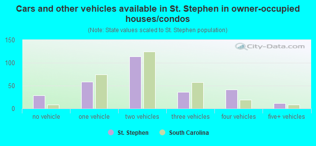 Cars and other vehicles available in St. Stephen in owner-occupied houses/condos