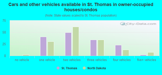 Cars and other vehicles available in St. Thomas in owner-occupied houses/condos