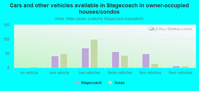 Cars and other vehicles available in Stagecoach in owner-occupied houses/condos