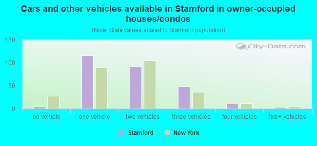 Cars and other vehicles available in Stamford in owner-occupied houses/condos
