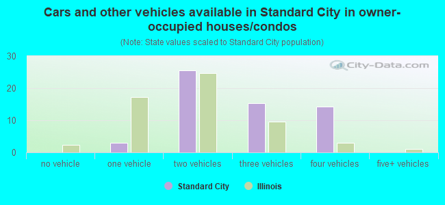 Cars and other vehicles available in Standard City in owner-occupied houses/condos