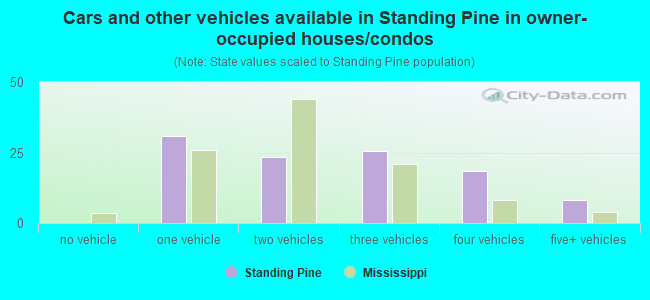 Cars and other vehicles available in Standing Pine in owner-occupied houses/condos