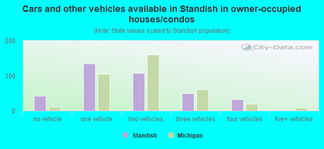 Cars and other vehicles available in Standish in owner-occupied houses/condos