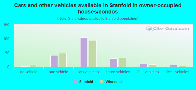 Cars and other vehicles available in Stanfold in owner-occupied houses/condos