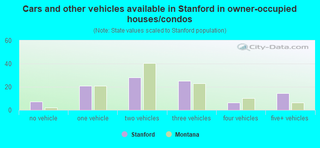 Cars and other vehicles available in Stanford in owner-occupied houses/condos