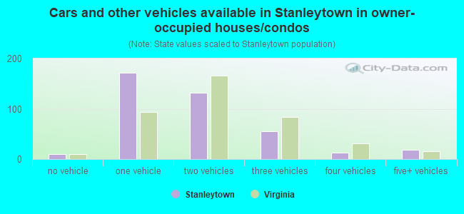 Cars and other vehicles available in Stanleytown in owner-occupied houses/condos