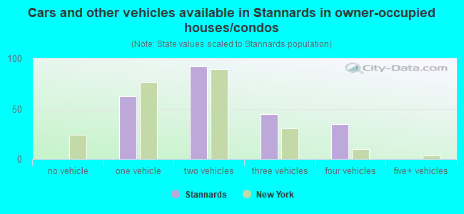 Cars and other vehicles available in Stannards in owner-occupied houses/condos