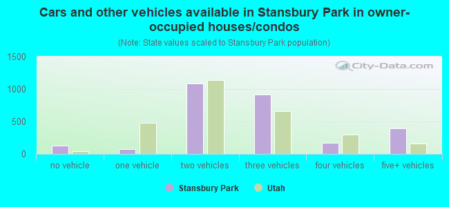 Cars and other vehicles available in Stansbury Park in owner-occupied houses/condos