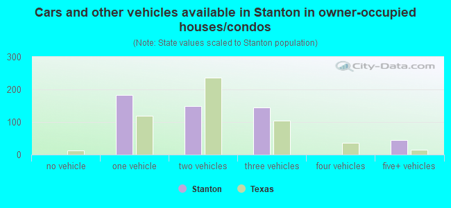 Cars and other vehicles available in Stanton in owner-occupied houses/condos