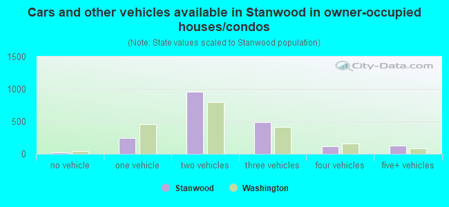 Cars and other vehicles available in Stanwood in owner-occupied houses/condos