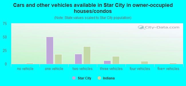 Cars and other vehicles available in Star City in owner-occupied houses/condos