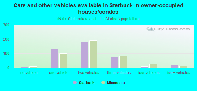 Cars and other vehicles available in Starbuck in owner-occupied houses/condos