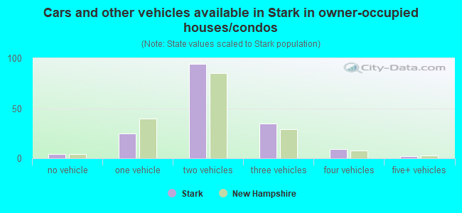 Cars and other vehicles available in Stark in owner-occupied houses/condos