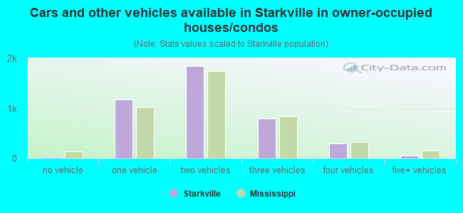 Cars and other vehicles available in Starkville in owner-occupied houses/condos