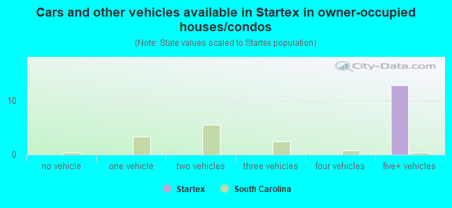 Cars and other vehicles available in Startex in owner-occupied houses/condos