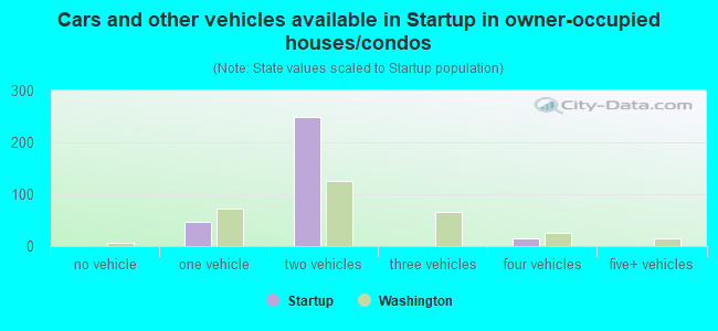Cars and other vehicles available in Startup in owner-occupied houses/condos