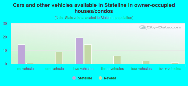 Cars and other vehicles available in Stateline in owner-occupied houses/condos
