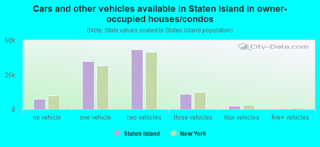 Cars and other vehicles available in Staten Island in owner-occupied houses/condos