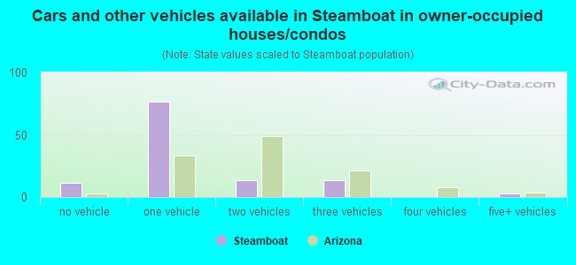 Cars and other vehicles available in Steamboat in owner-occupied houses/condos