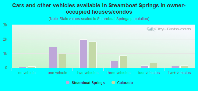 Cars and other vehicles available in Steamboat Springs in owner-occupied houses/condos