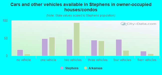 Cars and other vehicles available in Stephens in owner-occupied houses/condos