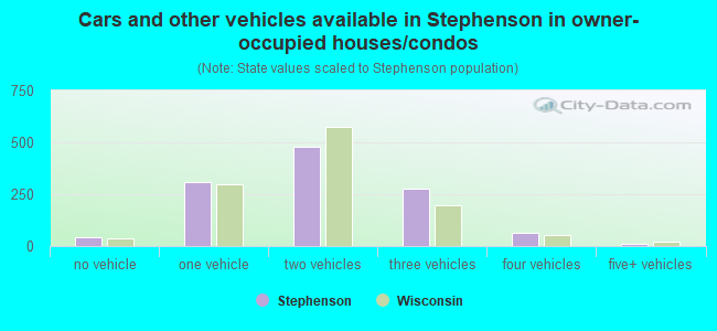 Cars and other vehicles available in Stephenson in owner-occupied houses/condos