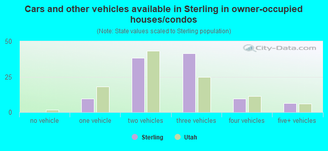Cars and other vehicles available in Sterling in owner-occupied houses/condos