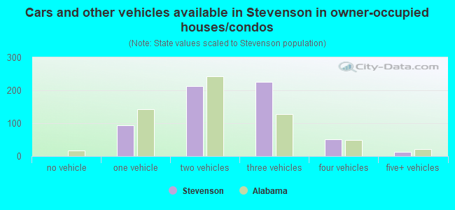 Cars and other vehicles available in Stevenson in owner-occupied houses/condos