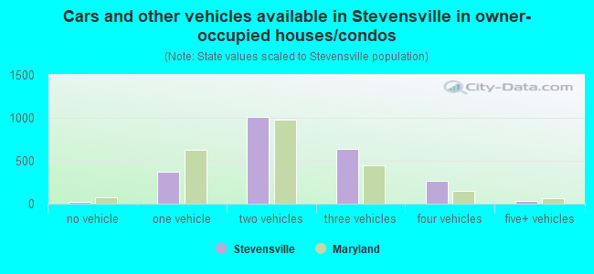 Cars and other vehicles available in Stevensville in owner-occupied houses/condos
