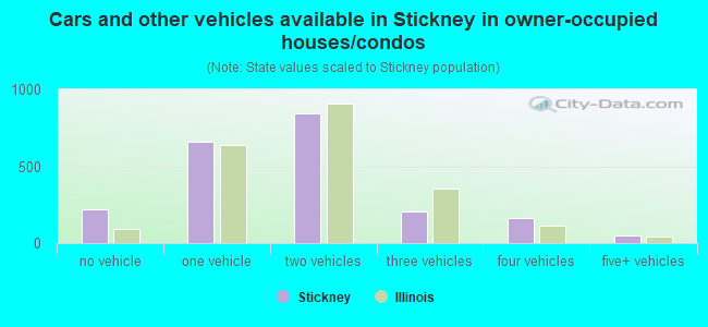 Cars and other vehicles available in Stickney in owner-occupied houses/condos