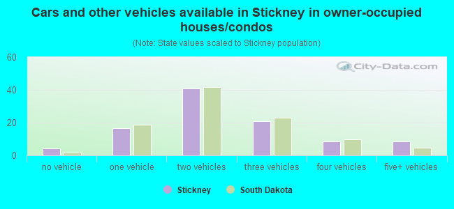 Cars and other vehicles available in Stickney in owner-occupied houses/condos