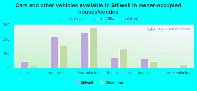 Cars and other vehicles available in Stilwell in owner-occupied houses/condos