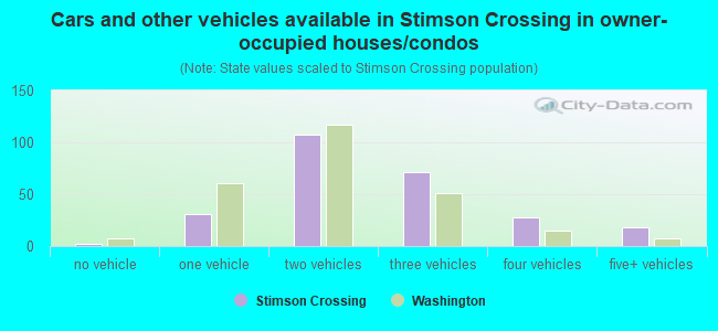 Cars and other vehicles available in Stimson Crossing in owner-occupied houses/condos